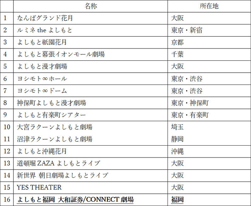 表 1　近年で発行されたお笑い雑誌の一覧