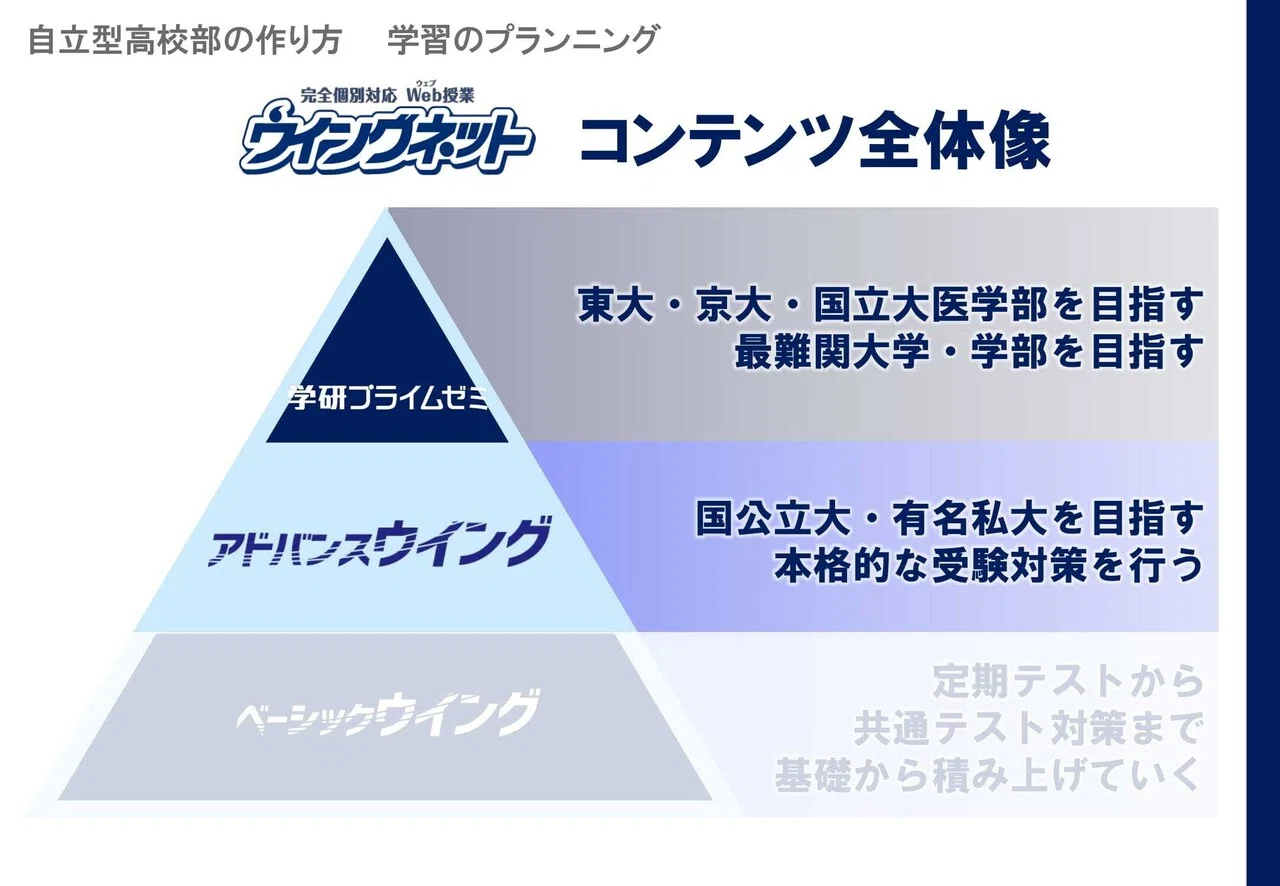 映像授業を中心とし、先生の負担が小さい自立型高校部を構築する