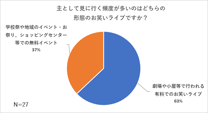 図 8 主として見に行く頻度が多いのはどちらの形態のお笑いライブですか？