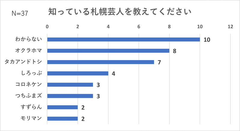 図 14 知っている札幌芸人を教えて下さい