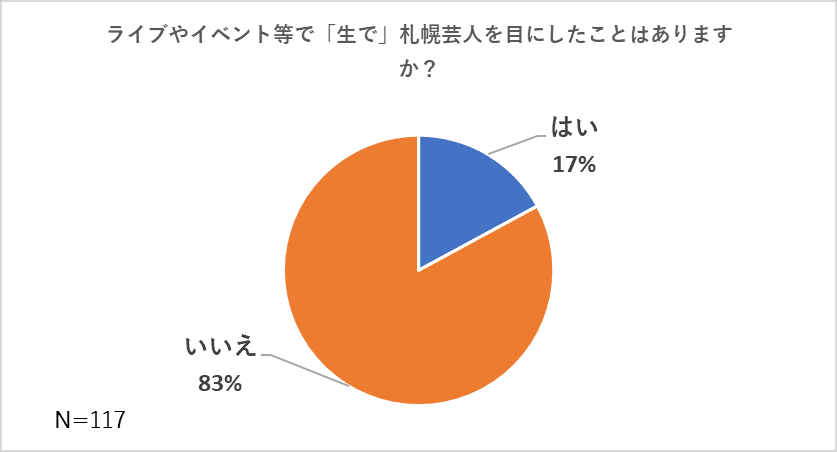 図 19 ライブやイベント等で「生で」札幌芸人を目にしたことはありますか？