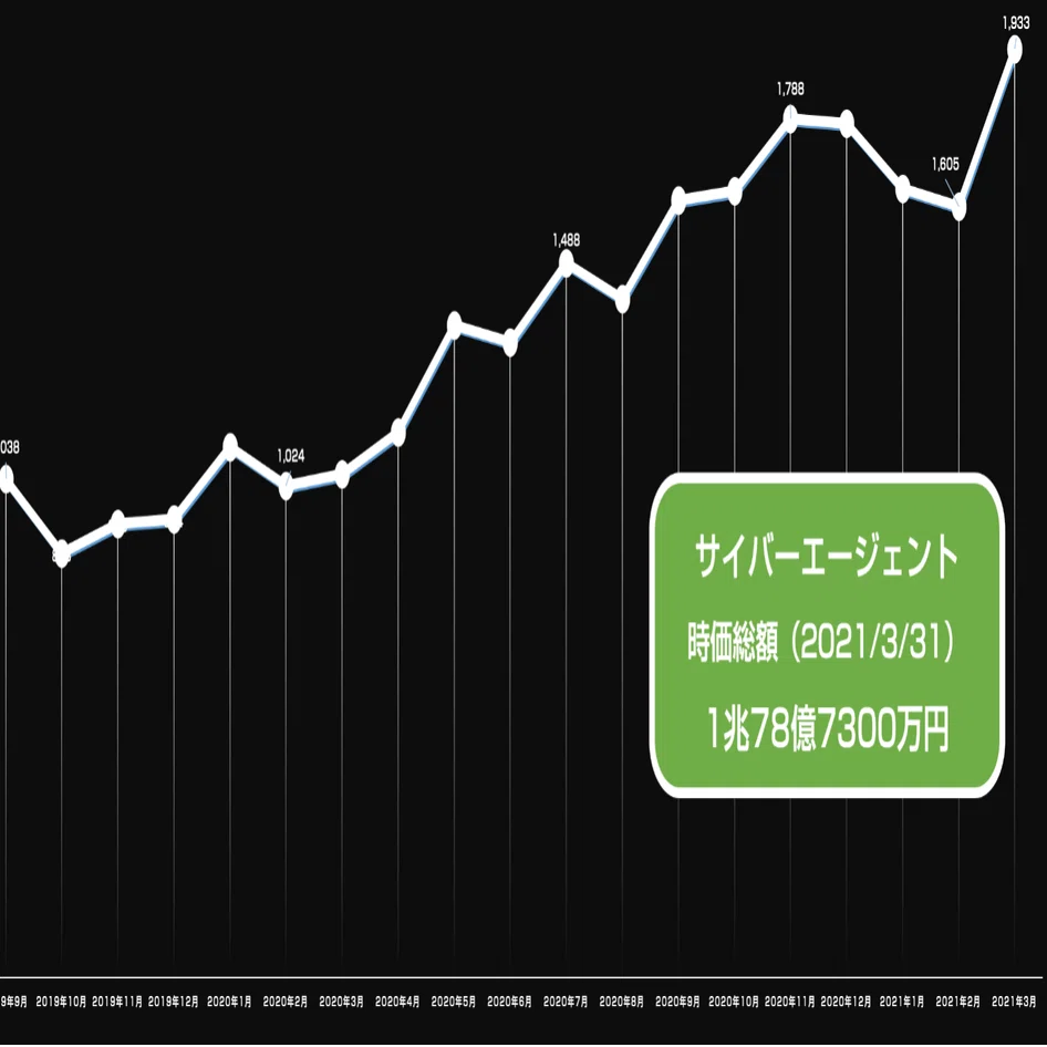 サイバーエージェントの時価総額が1兆円を突破 官報ブログ プラス Note