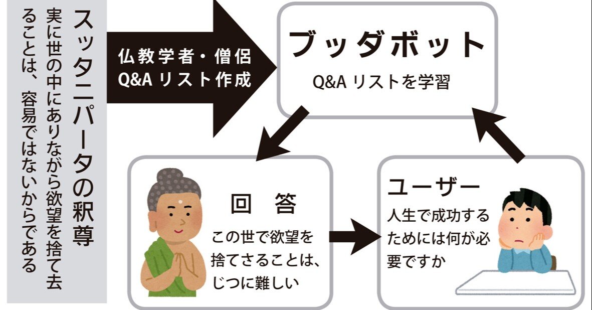 AI仏「ブッダボット」 悩みに助言・回答｜文化時報社