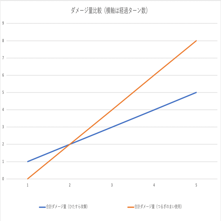 ポケモンのわざ つるぎのまい から 僕らが学べること ミヤザキユウ ボードゲームデザイナー Note