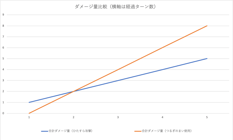 ポケモンのわざ つるぎのまい から 僕らが学べること ミヤザキユウ ボードゲームデザイナー Note