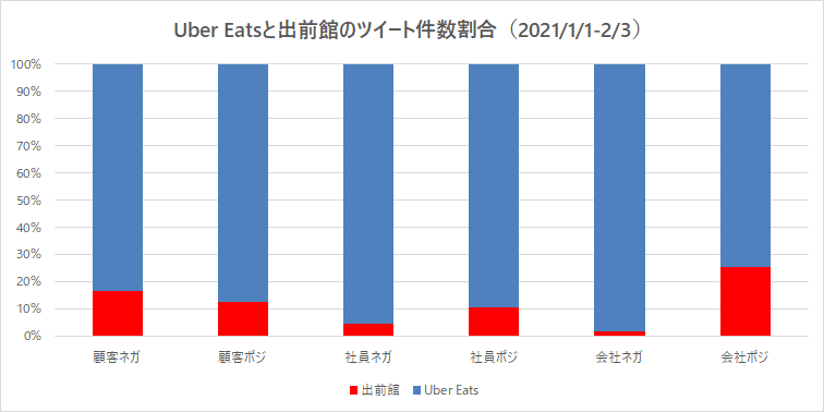 ネット炎上リスクの競合分析｜Uber Eatsと出前館の炎上リスク比較｜in 