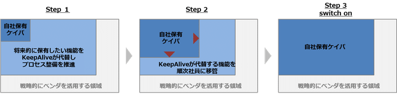 Dxを推進する上で内製化が必要なのは理解できるが具体的にどうやるの はかまた Note Dxを推進する上で内製化が必要なのは理解できるが具体的にどうやるの はかまた Note
