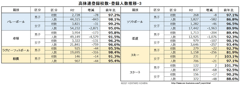 高体連登録データ、前年推移-3