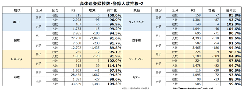 高体連登録データ、前年推移-2