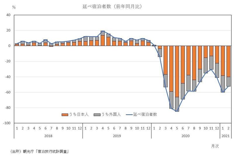 宿泊者数の減少幅は若干縮小したが 21年2月の宿泊旅行統計調査 飯塚 信夫 神奈川大学経済学部教授 Note 宿泊者数の減少幅は若干縮小したが 21年2月の宿泊旅行統計調査 飯塚 信夫 神奈川大学経済学部教授 Note