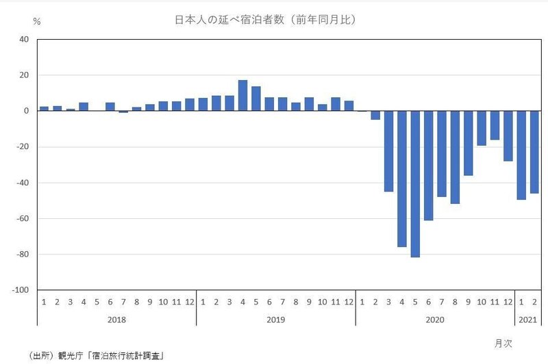 宿泊者数の減少幅は若干縮小したが 21年2月の宿泊旅行統計調査 飯塚 信夫 神奈川大学経済学部教授 Note 宿泊者数の減少幅は若干縮小したが 21年2月の宿泊旅行統計調査 飯塚 信夫 神奈川大学経済学部教授 Note