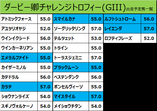 ダービー卿チャレンジトロフィー2021の予想用・出走予定馬一覧