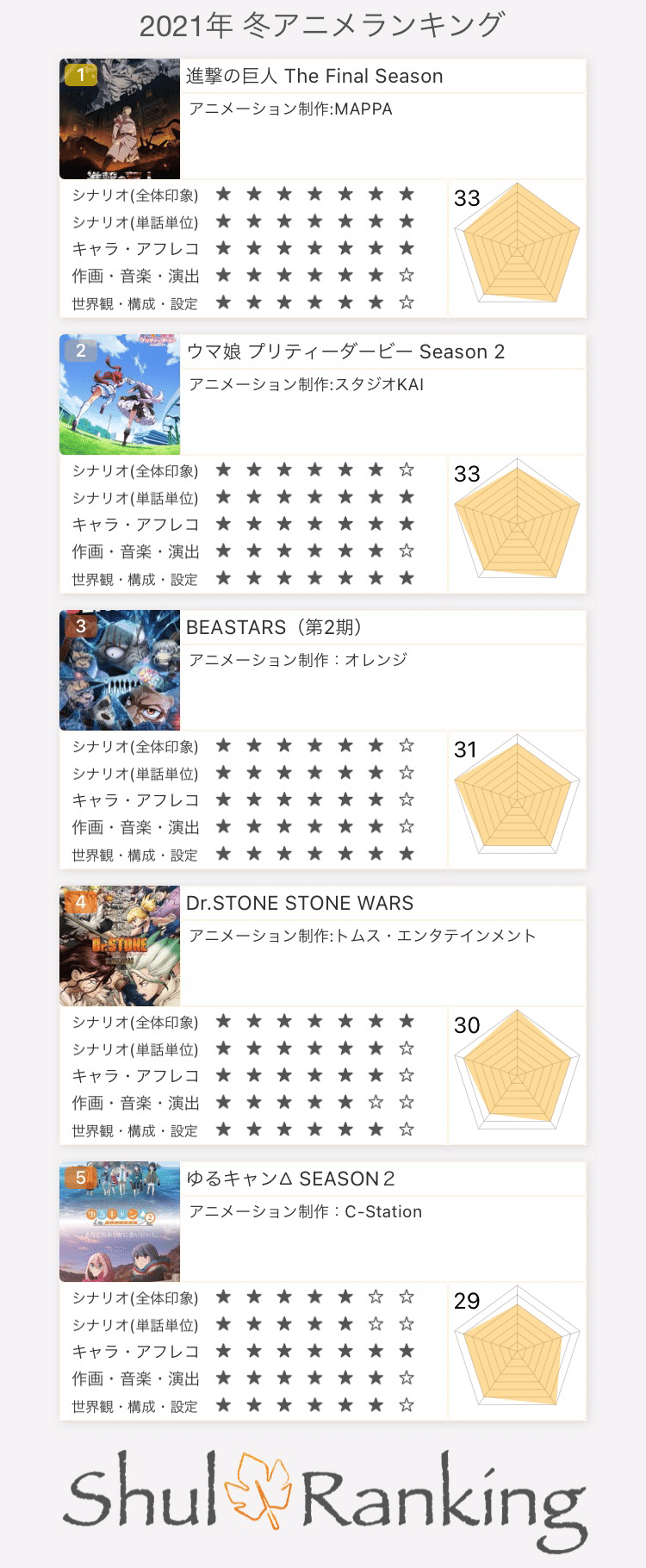 確定版 個人的21年冬アニメランキング ペーペー Note