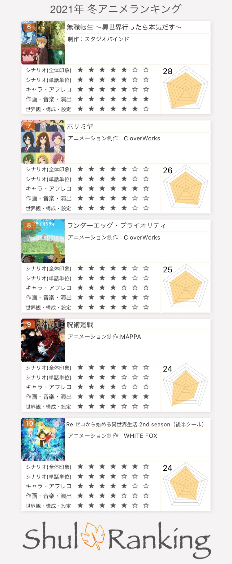 確定版 個人的21年冬アニメランキング ペーペー Note