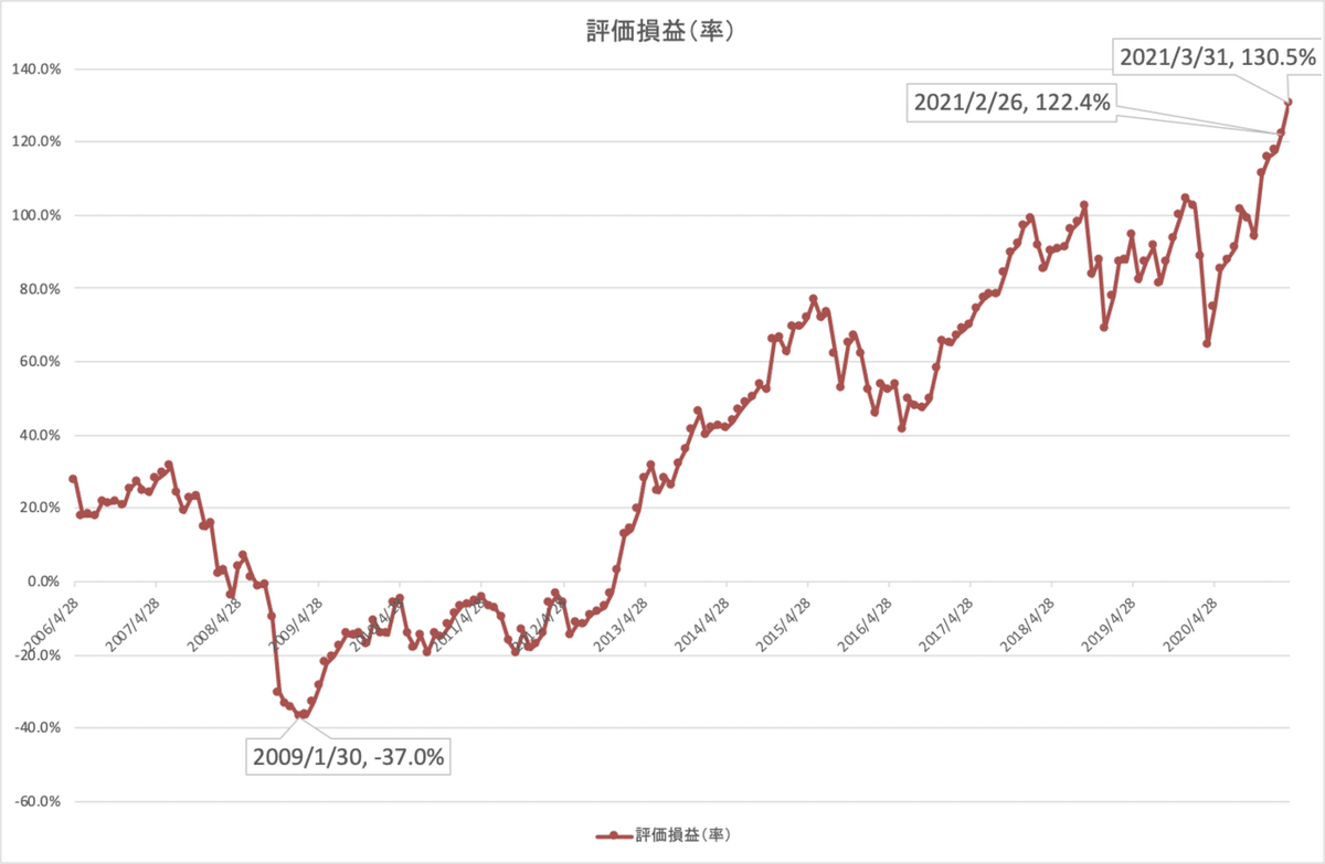 renny_history_評価損益率