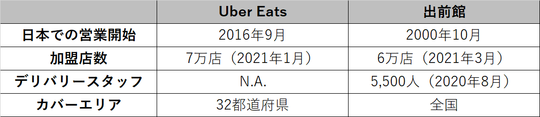 ネット炎上リスクの競合分析｜Uber Eatsと出前館の炎上リスク比較｜in 