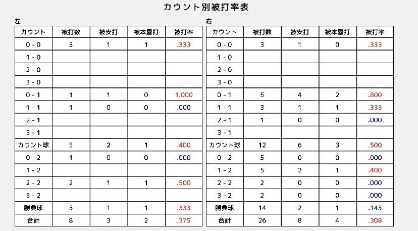 最終値下げ‼️金子千尋選手実使用グラブ‼️ プロスピA攻略】金子千尋（Sランク）の評価｜2022シーズン1