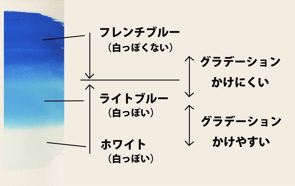 僕がグラデーションで 苦労した理由の一つに 絵の具の性質に気付いてなかった っていうのがあります ポスターカラーには 白っぽいものと そうでないものがあって 透明 不透明だと違う意味かもしれないん 後藤太郎 アニメーション背景 Note