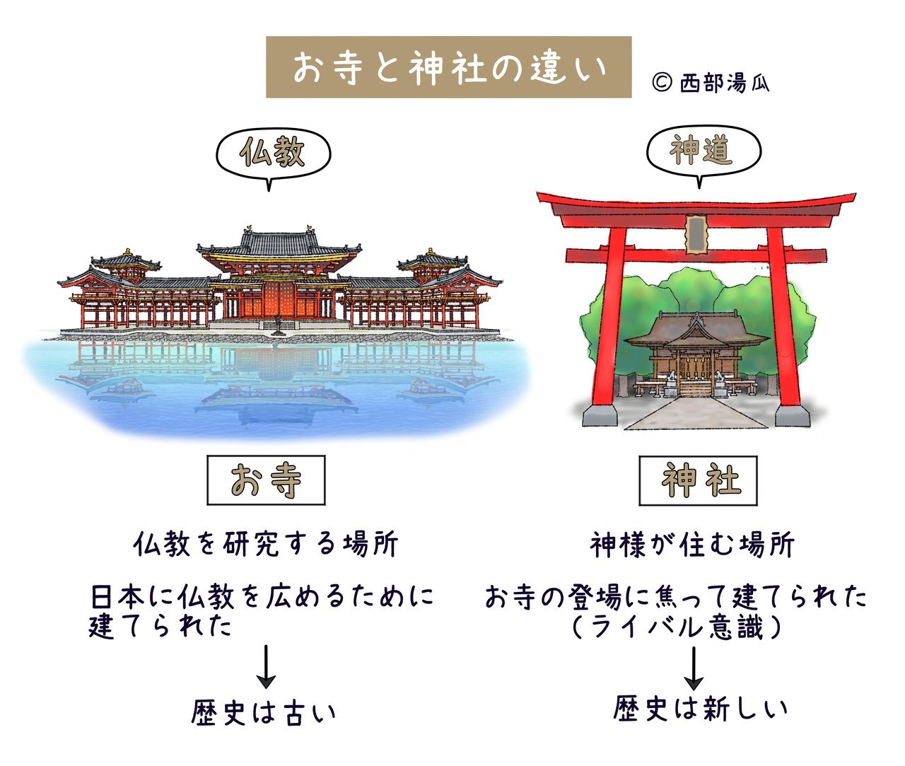お寺と神社の違い|西部湯瓜 お寺と神社の違い|西部湯瓜