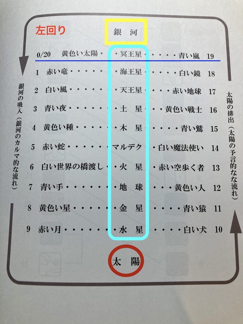 2 マヤ暦 太陽の紋章から 類似の関係 反対の関係 神秘の関係 について Ran Note 2 マヤ暦 太陽の紋章から 類似の関係 反対の関係 神秘の関係 について Ran Note
