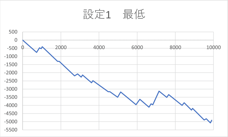 設定1　最低