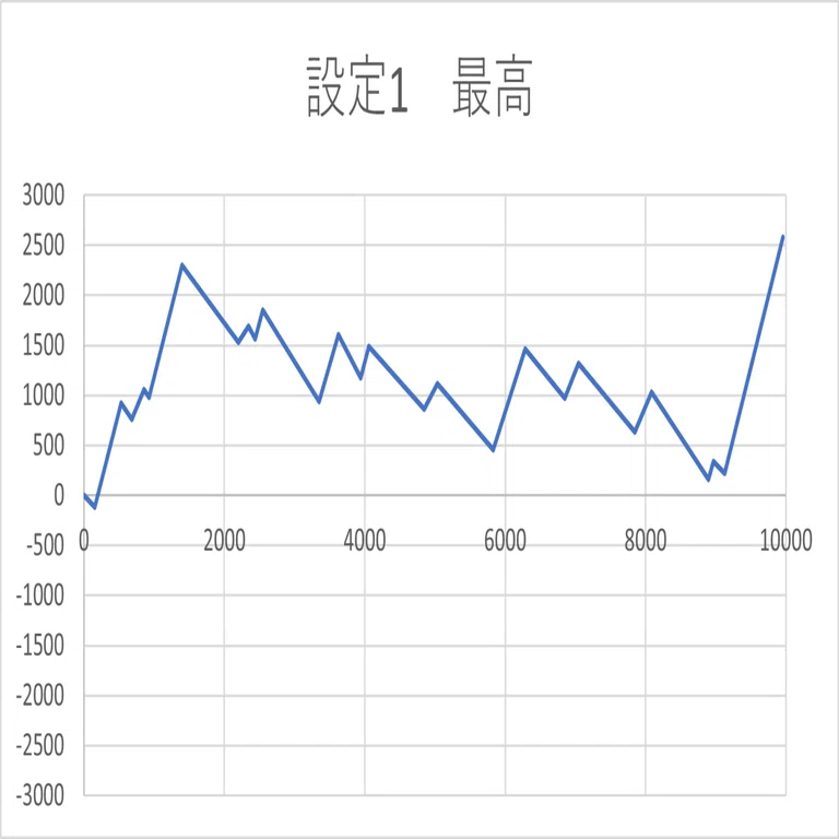 絆2はスランプグラフでわかるのか？？バジリスク絆2のアプリを使って各