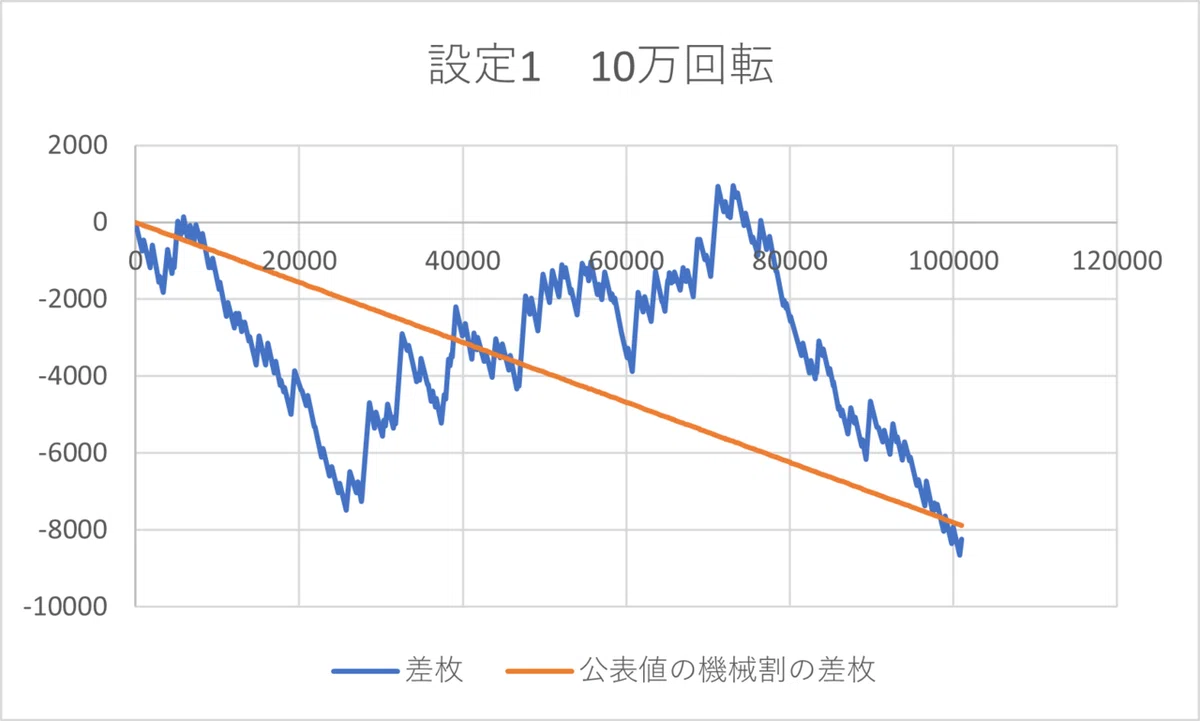 絆2はスランプグラフでわかるのか？？バジリスク絆2のアプリを使って各