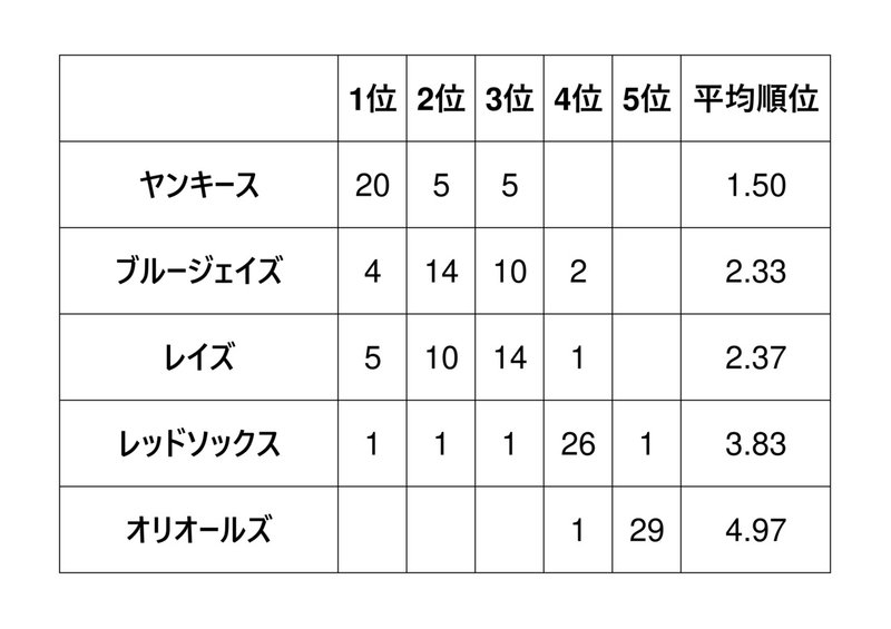 Mlb 30球団担当者による順位予想 アウォード予想 集計結果発表 むらた Note
