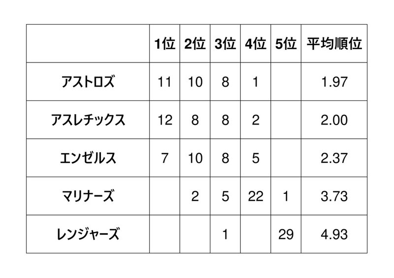Mlb 30球団担当者による順位予想 アウォード予想 集計結果発表 むらた Note Mlb 30球団担当者による順位予想 アウォード予想 集計結果発表 むらた Note