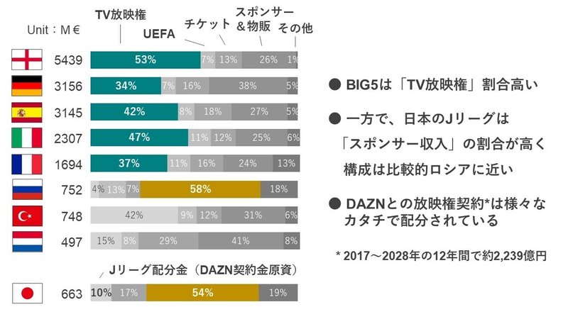 欧州サッカークラブの 放映権収入 の特徴を考えてみる Kid Ia 見習い情報建築家 Note