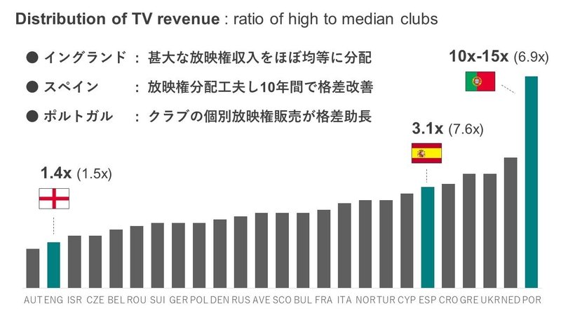 欧州サッカークラブの 放映権収入 の特徴を考えてみる Kid Ia 見習い情報建築家 Note 欧州サッカークラブの 放映権収入 の特徴を考えてみる Kid Ia 見習い情報建築家 Note