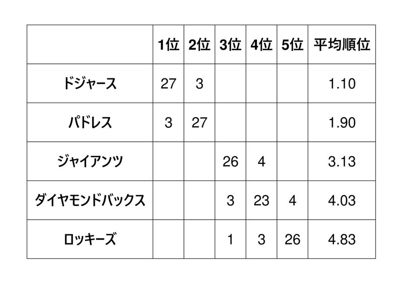 Mlb 30球団担当者による順位予想 アウォード予想 集計結果発表 むらた Note