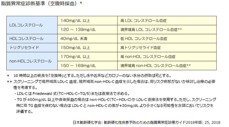 栄養食事療法 11 脂質異常症 編 セルフコントロールの方法 管理栄養士 小松美佐子 Note 栄養食事療法 11 脂質異常症 編 セルフコントロールの方法 管理栄養士 小松美佐子 Note