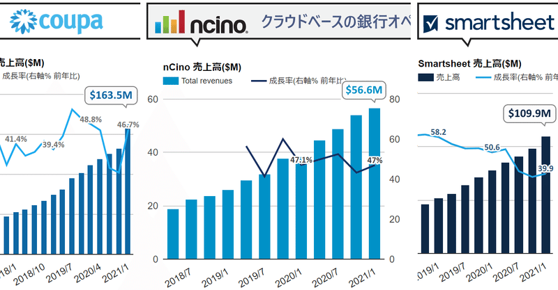 ❶ nCino、売上47%成長で海外でも手応え。銀行のクラウド化は初期段階であり日本にも照準 ❷ Coupa、46.7%増収に加速。企業間決済Coupa Payの顧客増著しい。買収で先手打つ ❸ Smartsheet、コロナ逆風が緩和し収益再加速