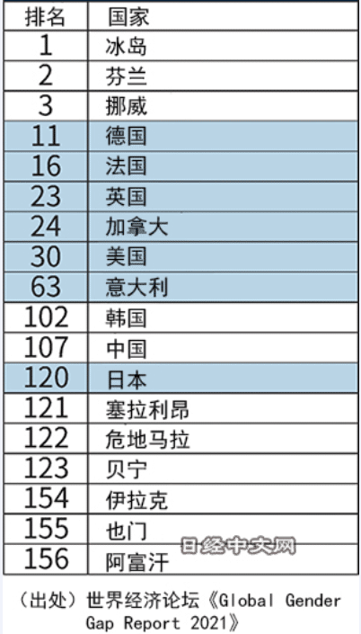 日本女性地位很低 恐怕轮不到你嘲笑 解读日本 Note 日本女性地位很低 恐怕轮不到你嘲笑 解读日本 Note