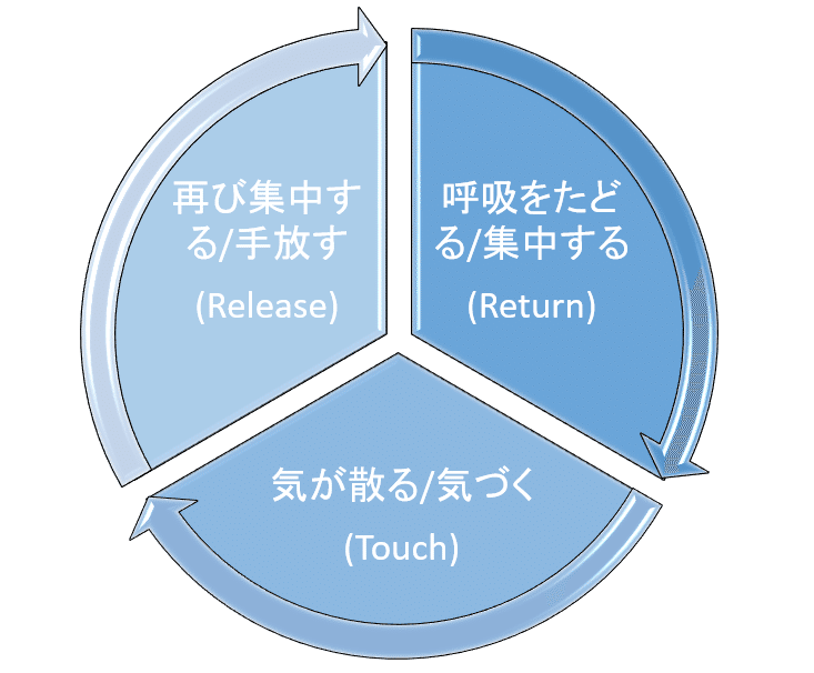 マインドフルネス瞑想のプロセス