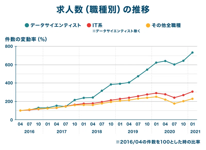 21年 データサイエンティストの給与は 円 5年間の求人データから読み解く人材需要の推移 Datist Note