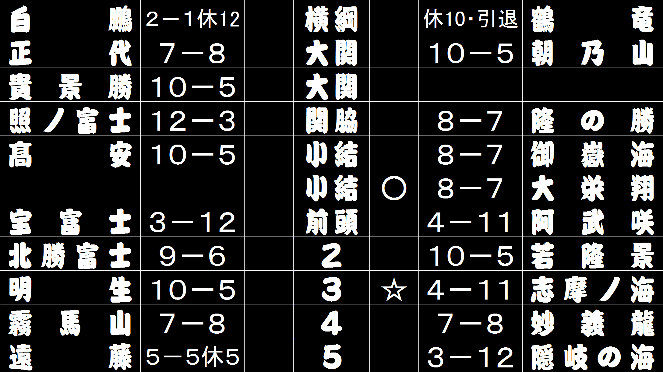 令和３年５月場所予想番付 Yoney Note