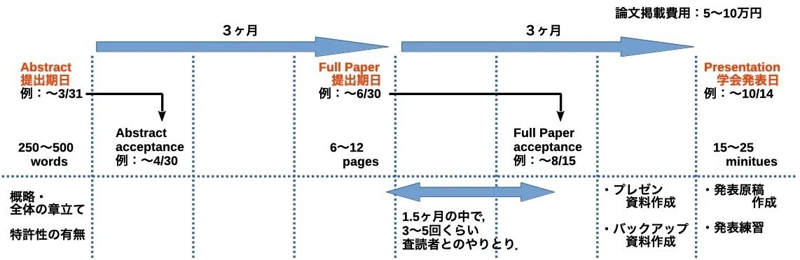 学会論文発表スケジュール