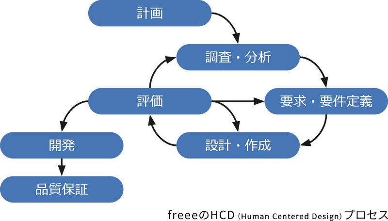 freeeのHCD（Human Centered Design）プロセスの概念図