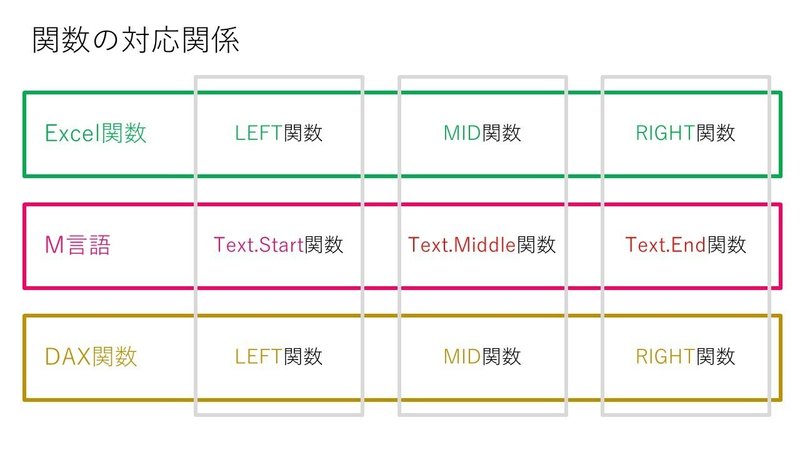 Power Bi M言語やdax関数でエクセル関数のleft Right Midをどうかくか Tentomushi Note Power Bi M言語やdax関数でエクセル関数のleft Right Midをどうかくか Tentomushi Note