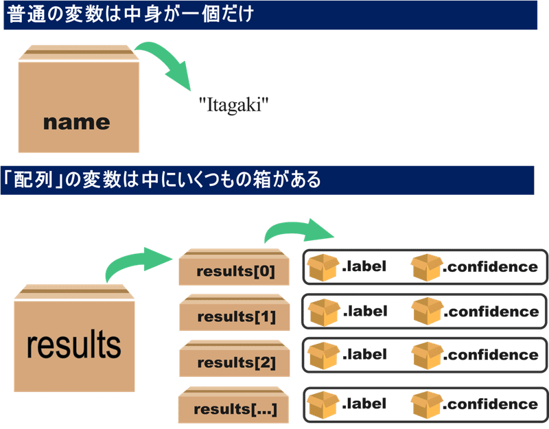配列 という入れ物は中が 間仕切り になっている しりとり に使える言葉のリストを入れておくのはこのデータ型だ 子供から大人まで プログラミング力と英語力を伸ばす Note 配列 という入れ物は中が 間仕切り になっている しりとり に使える言葉のリストを入れておくのはこのデータ型だ 子供から大人まで プログラミング力と英語力を伸ばす Note