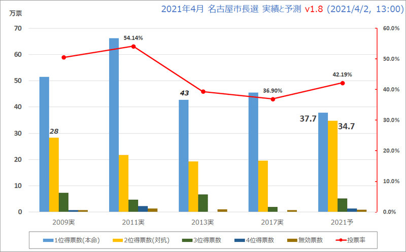 2021å¹´4æœˆ25æ—¥åå¤å±‹å¸‚é•·é¸æŒ™ä¸‹é¦¬è©•ãƒ‡ãƒ¼ã‚¿ã¨ã‚¤ãƒ³ãƒ•ã‚©ã‚°ãƒ©ãƒ•ã‚£ãƒƒã‚¯ã‚¹ ãƒãƒ¼ãƒ ä¾ã‚º æ—§let Så¤§æ©å¯º Note