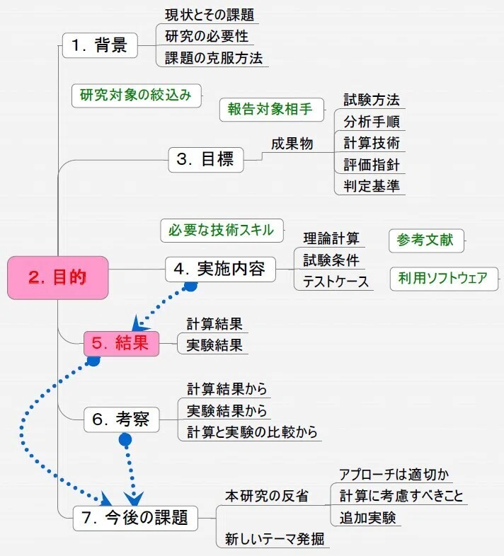 論文骨子