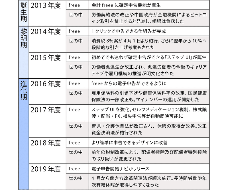 会計freeeの確定申告のデザインはどのように進化したのか 誕生 黎明 進化 の三段階で振り返る 研究員 Freeeマジ価値デザイン研究所 Note 会計freeeの確定申告のデザインはどのように進化したのか 誕生 黎明 進化 の三段階で振り返る 研究員 Freeeマジ価値デザイン研究所 Note