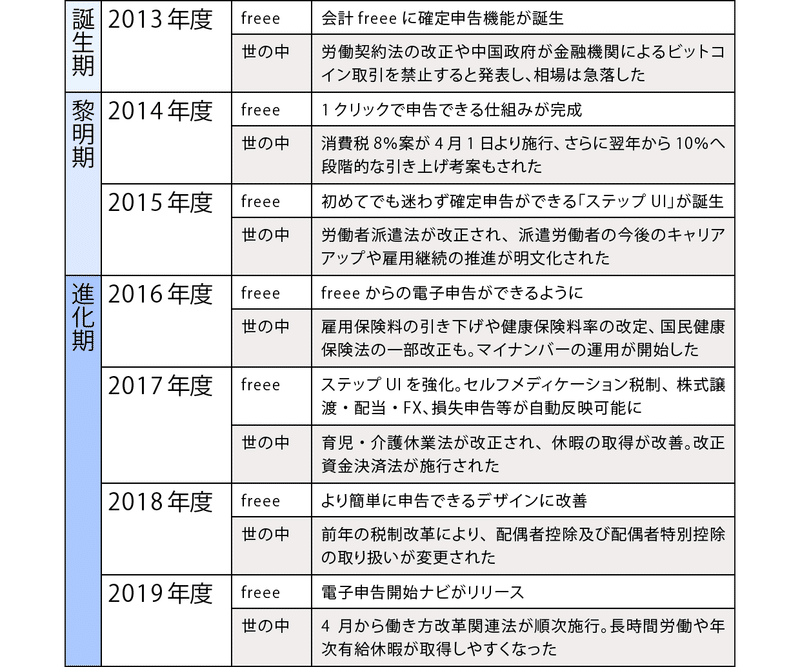 会計freeeの確定申告のデザインはどのように進化したのか 誕生 黎明 進化 の三段階で振り返る 研究員 Freeeマジ価値デザイン研究所 Note