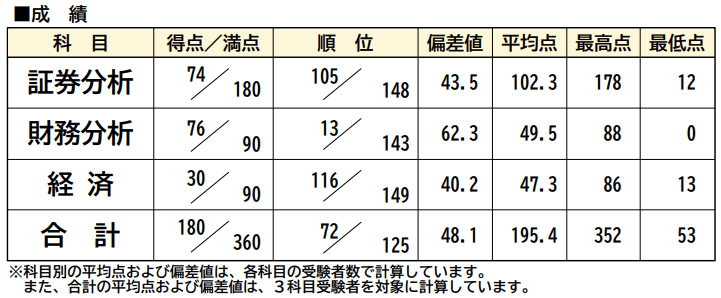 簿記2級から始める証券アナリスト試験 Tacの公開模試の結果が出ました らんぶる Note