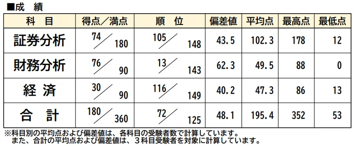 簿記2級から始める証券アナリスト試験：TACの公開模試の結果が出ました