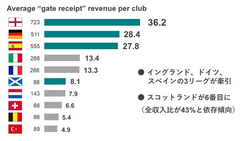 あなたならサッカー観戦にいくら払う 欧州サッカークラブの チケット収入 分析 Kid Ia 見習い情報建築家 Note あなたならサッカー観戦にいくら払う 欧州サッカークラブの チケット収入 分析 Kid Ia 見習い情報建築家 Note