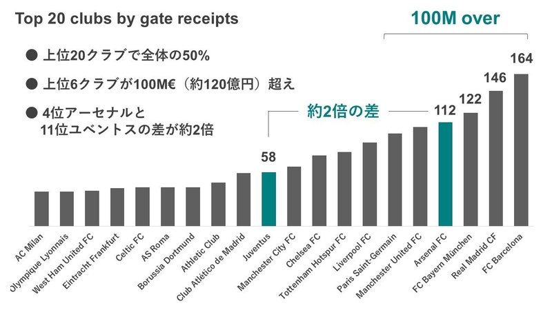 あなたならサッカー観戦にいくら払う 欧州サッカークラブの チケット収入 分析 Kid Ia 見習い情報建築家 Note